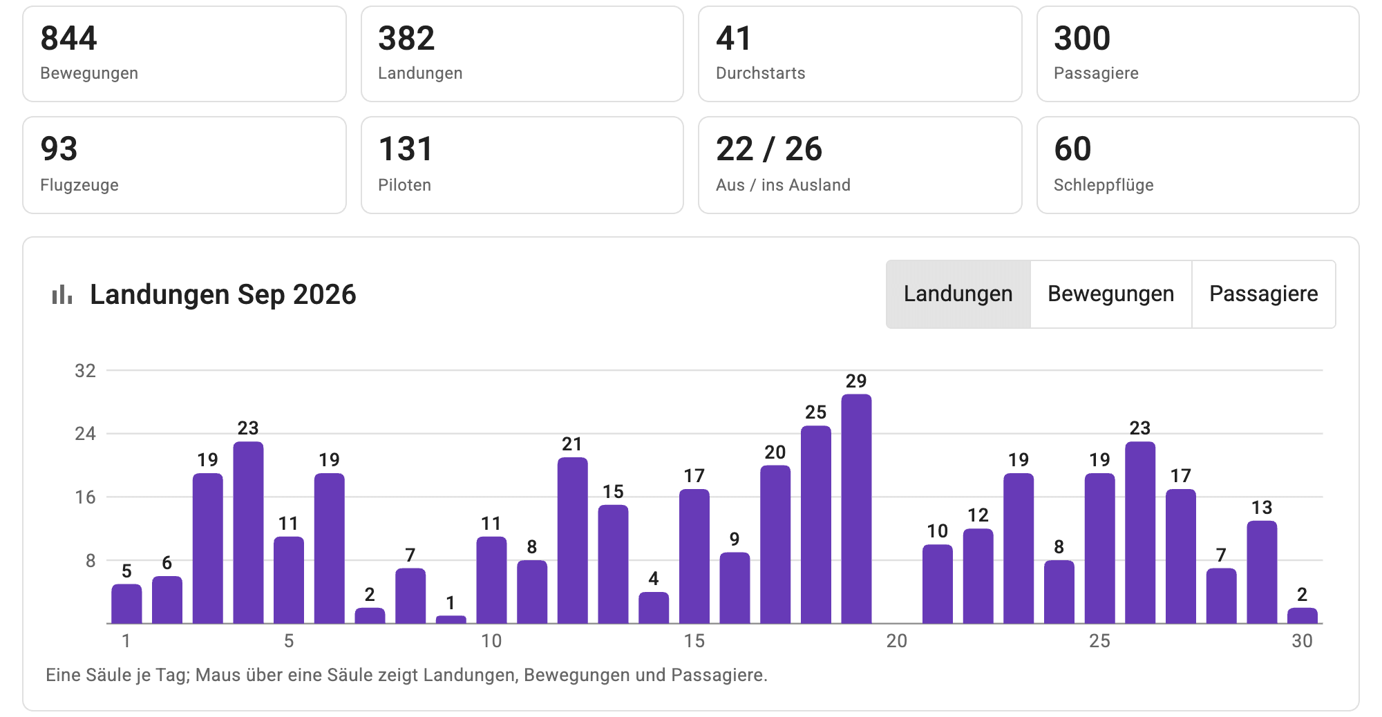 Statistik eines Monats mit Kennzahlen und den Landungen je Tag