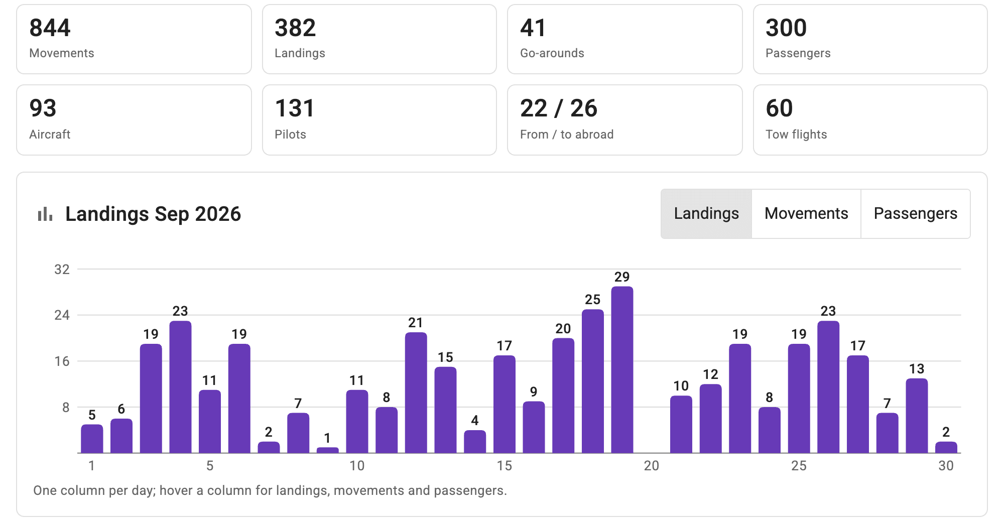 Statistics of a month with key figures and the landings per day